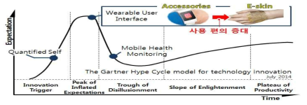 Gartner Hyper cycle modle에서 웨어러블 전자기기 기술