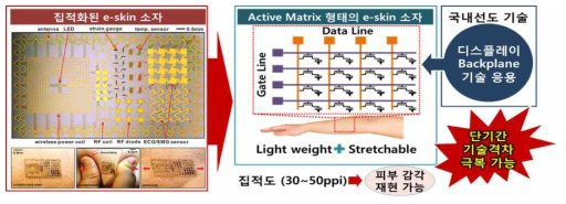 e-skin용 전자기기를 위한 집적화 기술 필요