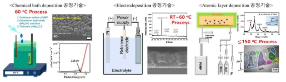 저온 증착 공정법(CVD, ED, ALD)을 통한 고품질 산화물/칼코겐 화합물 공정 조건 확보