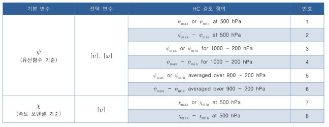 해들리 순환 강도 정의방법