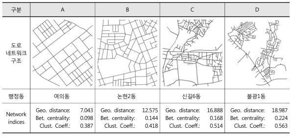 도로 네트워크의 유형 예시