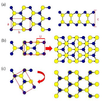 (a) GaS의 top view. 빨간색 사각형은 conventional unit cell을 나타낸다. (b) (왼쪽) ε stacking sequence를 설명하는 그림, (오른쪽) ε stacking 했을 때의 top view. (c) (왼쪽) β stacking sequence를 설명하는 그림, (오른쪽) β stacking 했을 때의 top view. 파란색 및 노란색은 각각 S, Ga 원자이다