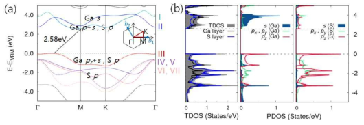 GaS 단일층의 에너지 밴드구조와 상태밀도. (a) 에너지 밴드구조. Band IV와 V, VI 와 VII는 각각 two-fold degeneracy가 있다. 2.58eV의 indirect band gap와 각 band의 main orbital character를 표시하였다. Inset은 Brillouin zone과 high symmetry k-point들을 나타낸다. (b) 왼쪽부터 total DOS와 Ga의 PDOS, S의 PDOS