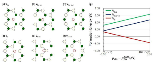 (a)-(c) Ga vacancy, (d)-(f)는 S vacancy. (g) VGa (초록색), VGa-in (파란색), VS (빨간색)의 chemical potential에 따른 formation energy