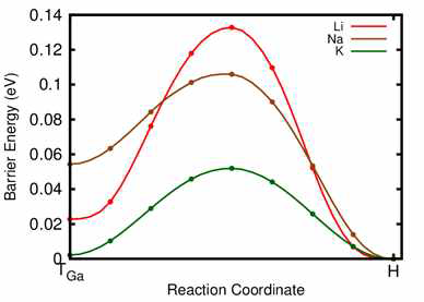 4x4 supercell에서 한개의 흡착 원자가 TGa에서 H로 갈때의 kinetic energy barrier graph