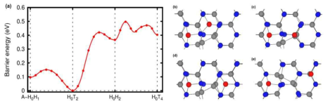 두 개의 흡착 원자가 존재할 때의 energy barrier와 구조들. (a) 각 구조들 사이의 barrier energy graph (b) A-H0H1의 구조 (c) H0T2의 구조 (d) H0H2의 구조 (e) H0T4의 구조