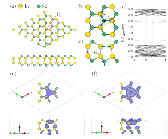VSe의 구조 및 전자 특성. (a) VSe의 top view (위) 및 side view (아래) (b) 및 (c)는 각각 확대 된 top view와 side view이다. (d) 전자 밴드 구조. 결함 상태는 빨간색 선으로, 페르미 레벨은 녹색 선으로 표시. (e) 가장 낮은 결함 상태의 |Ψnk(x)|2 Isosurface. (f) 두 개의 높은 에너지 결함 상태에 대한 |Ψnk(x)|2 Isosurface