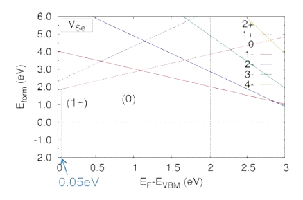 VSe의 다양한 전하된 상태의 formation energy. 전자의 chemical potential이 VBM과 CBM 사이에 존재할 때 (1+)와 (0)의 전하된 상태가 안정하다