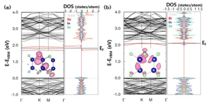 (a) Sn을 도핑한 구조와 (b) Br을 도핑한 구조의 band structure와 TDOS