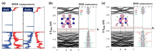 GaSe, GaSe, InSe ML에 Mg과 As을 도핑했을 때 전자구조와 부분전하밀도
