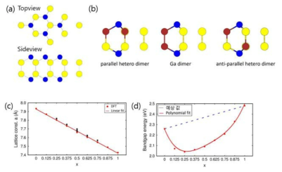 (a) Atomic structure, (b) 치환 가능한 dimer 형태 (c) x에 따른 lattice constant a, (d) x에 따른 band gap