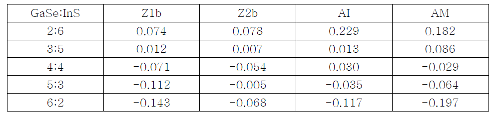 GaSe:InS 비율에 따른 구조들의 formation energy. 단위는 eV이다