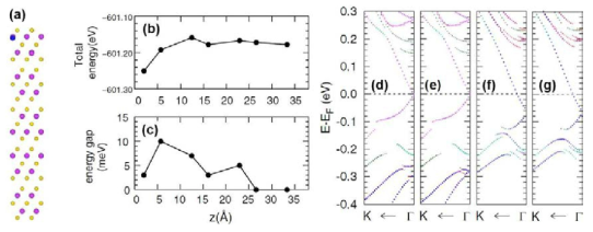 (a) Atomic structure of Gd substituted for the first Bi atomic layer. Blue, magenta, and yellow balls are Gd, Bi, and Te atoms, respectively. (b) The total energy and (c) energy gap of single GdBi with various height below the surface. Band structure of dimer (interatomic distance: 4.3Å) with (d) FM and (e) AFM ordering. Band structure of dimer (interatomic distance: 4.5Å) with (f) FM and (g) AFM ordering