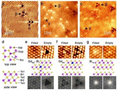 Experimental and simulated STM images of x=0.15 before and after annealing. (a) Empty-state STM image of the as-grown single crystal. The defects α and β are related with Gd. (b) and (c) Filled- and empty-state STM images after annealing. (d) Schematic atomic structure of pristine Bi2Te3: top (upper) and side (lower) view. Experimental STM images (upper), atomic structures (middle), and simulated STM images (lower) for (e) α, (f) β, and (g) γ defects