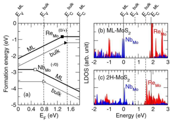 (a) Calculated formation energies of ReMo and NbMo in the neutral and singly charged states of ML-MoS2 (thick lines) and bulk 2H-MoS2 (thin lines) as a function of the Fermi level (EF). Local electronic densities of states of ReMo (red) and NbMo (blue) in (b) ML-MoS2 and (c) bulk 2H-MoS2