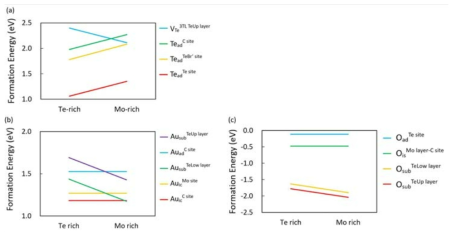 Formation energy (a) intrinsic defect systems (b) Au defect systems (c) O defect systems