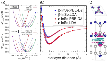 MMC 중 하나인 InSe의 (a)상태방정식 그래프 (b)결합에너지 곡선 (c) 전자밀도차이. (a) 부피와 에너지의 관계로 나타낸 상태방정식 그래프. PBE-D2(빨간 곡선)가 실험값(회색 새로선)과 가장 비슷하다. (b) PBE-D2와 LDA를 이용해 층간거리에 따른 에너지로 나타낸 결합에너지 곡선. (c) 위층과 아래층이 따로 있을 때와 같이 있을 때의 전자밀도 차이. 초록색이 양의 값이고, 분홍색이 음의 값이다. vdW gap 근처에 있는 Se 주위의 전자들이 vdW gap사이로 모인 것을 볼 수 있다