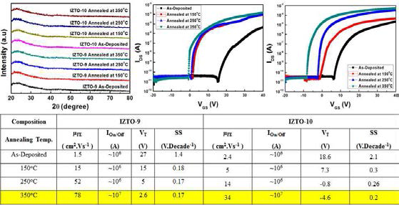 열처리 온도에 따른 IZTO-9 및 IZTO-10 조성의 채널층을 가지는 TFT 소자의 특성