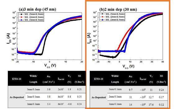 drain/source 비율에 따른 IZTO TFT 특성: (a) IZTO 두께: 45 nm (b) IZTO 두께: 30 nm