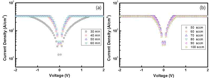 (a)증착시간 (b)산소 가스의 양에 따른 TiO2 박막의 I-V 곡선