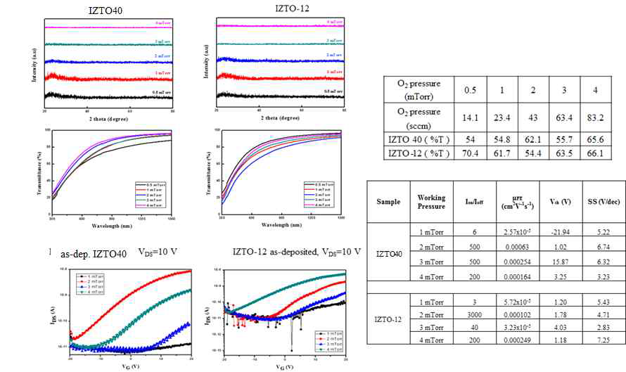 산소 분압에 따른 IZTO40과 IZTO-12 조성의 채널층을 가지는 TFT 소자의 특성