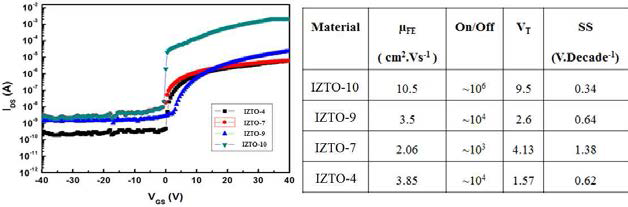 Zn와 Sn의 함량 변화에 따른 IZTO TFT 소자의 특성