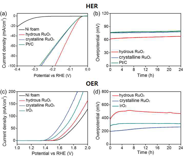 Hydrous RuO2 및 crystalline RuO2 나노입자의 HER 및 OER 촉매 특성평가