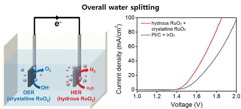 Overall water splitting 평가 모식도 및 특성평가