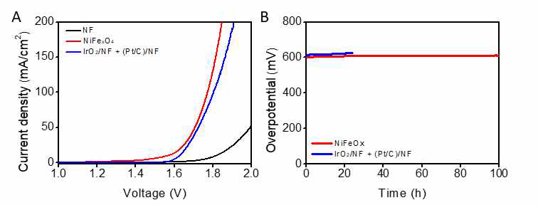 NiFexO4의 overall water splitting 특성 및 안정성 평가