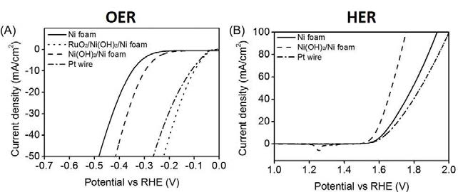 Ni(OH)2 및 RuO2/Ni(OH)2의 OER 및 HER 촉매 특성 분석
