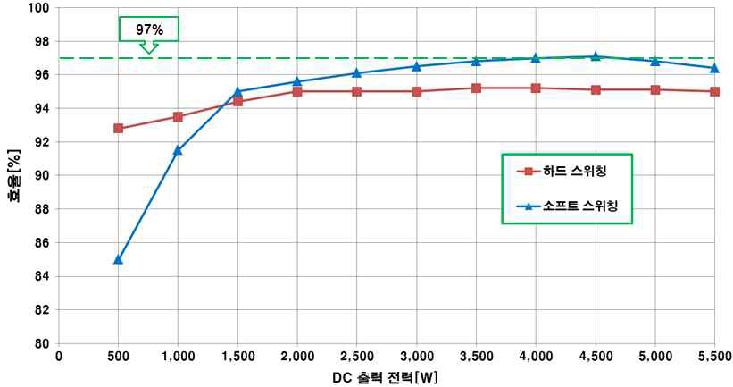 다이오드-클램프 ARCP 인버터의 효율분석