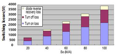 2-Level 인버터 스위칭손실