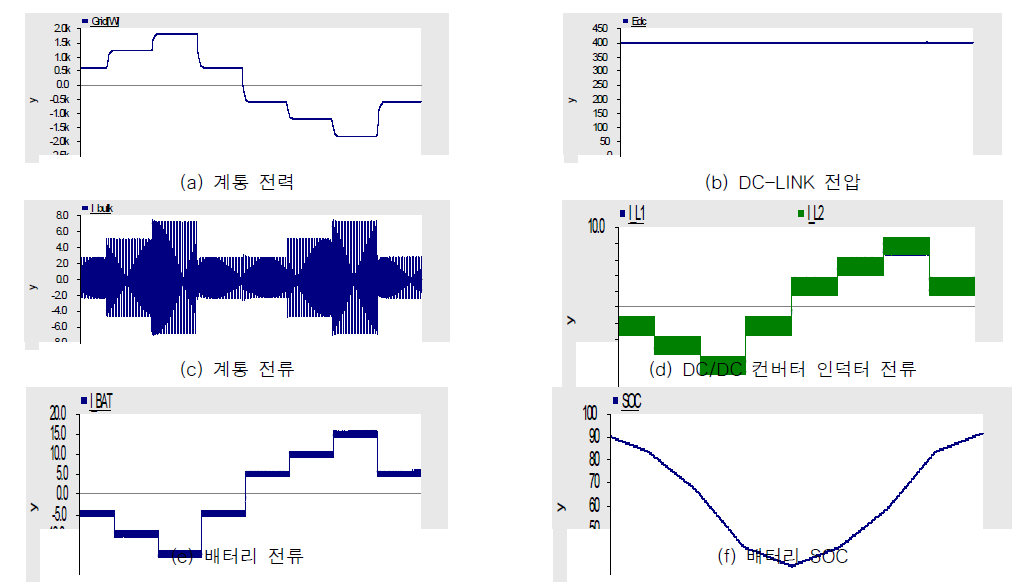 배터리 저장장치 시뮬레이션 결과