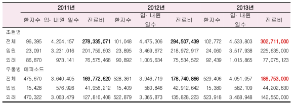 조현병 및 우울병 에피소드의 연간 의료비(의료보험)