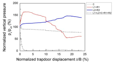 트랩도어 하강에 따른 압력변화 그래프 (폭 9cm, 315kPa)