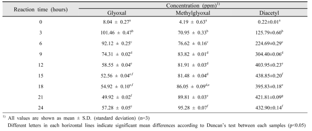 반응 시간별 캐러멜 색소 모델시스템의 α-DCs 검출량