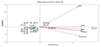 살균 온도가 상이한 간장 모델시스템의 주성분분석(PCA) 결과