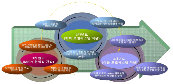 총괄연구 목표 및 내용