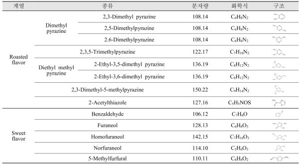 향미 계열별 향미 지표물질 (10종)의 이화학적 물질 정보