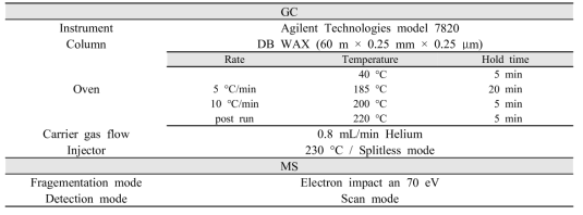 향미 지표물질의 분석을 위한 GC-MS 조건
