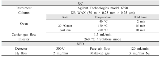 MRPs 독성물질 3종 (α-DCs)의 분석을 위한 GC/NPD 조건
