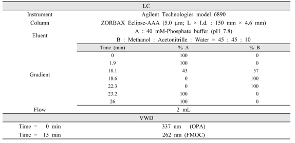 아미노산의 분석을 위한 LC-VWD 조건