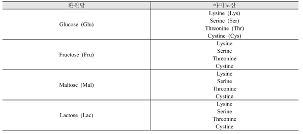 마이야르 반응 기반 모델시스템 제조를 위한 환원당-아미노산 조합
