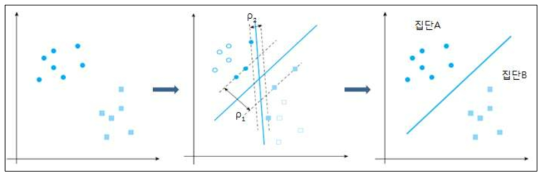 서포트 벡터 머신(Support vector machine)의 기본 발상