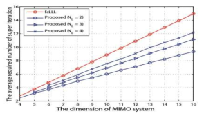 4X4부터 16X16 MIMO 시스템에서 LLL 알고리즘의 요구되는 평균 Super iteration 횟수