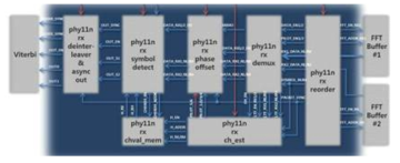 PHY 통합 시스템 구조 (Rx)