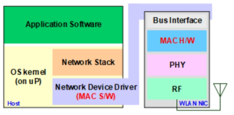 MAC-PHY 통합 SoC 구조