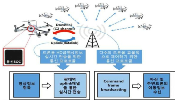 개발이 필요한 통신 모뎀 및 SoC 개념도