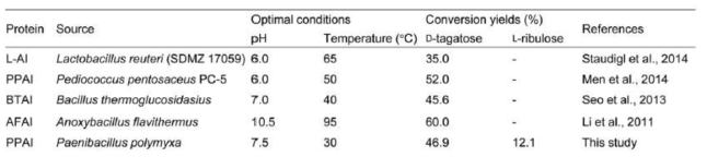 PPAI 전환 효소와 다른 전환효소의 전환 최적 조건과 전환 효율 비교