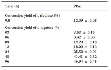 PPAI 전환 효소를 이용한 L-ribulose와 D-tagatose 전환 효율